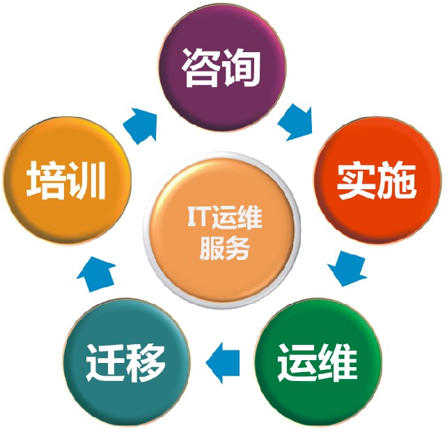 IT运维服务 &ndash; 深圳宝立计算技术 软件技术服务的实践与探索